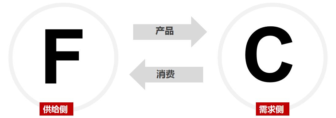 F2C模式