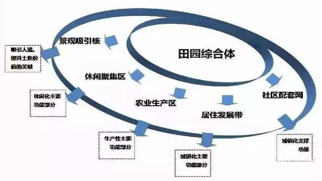 田园综合体综合产业体系构建