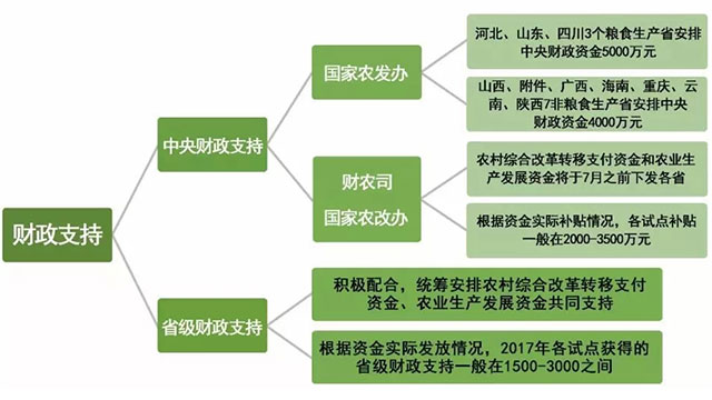 田园综合体三大政策扶持资金