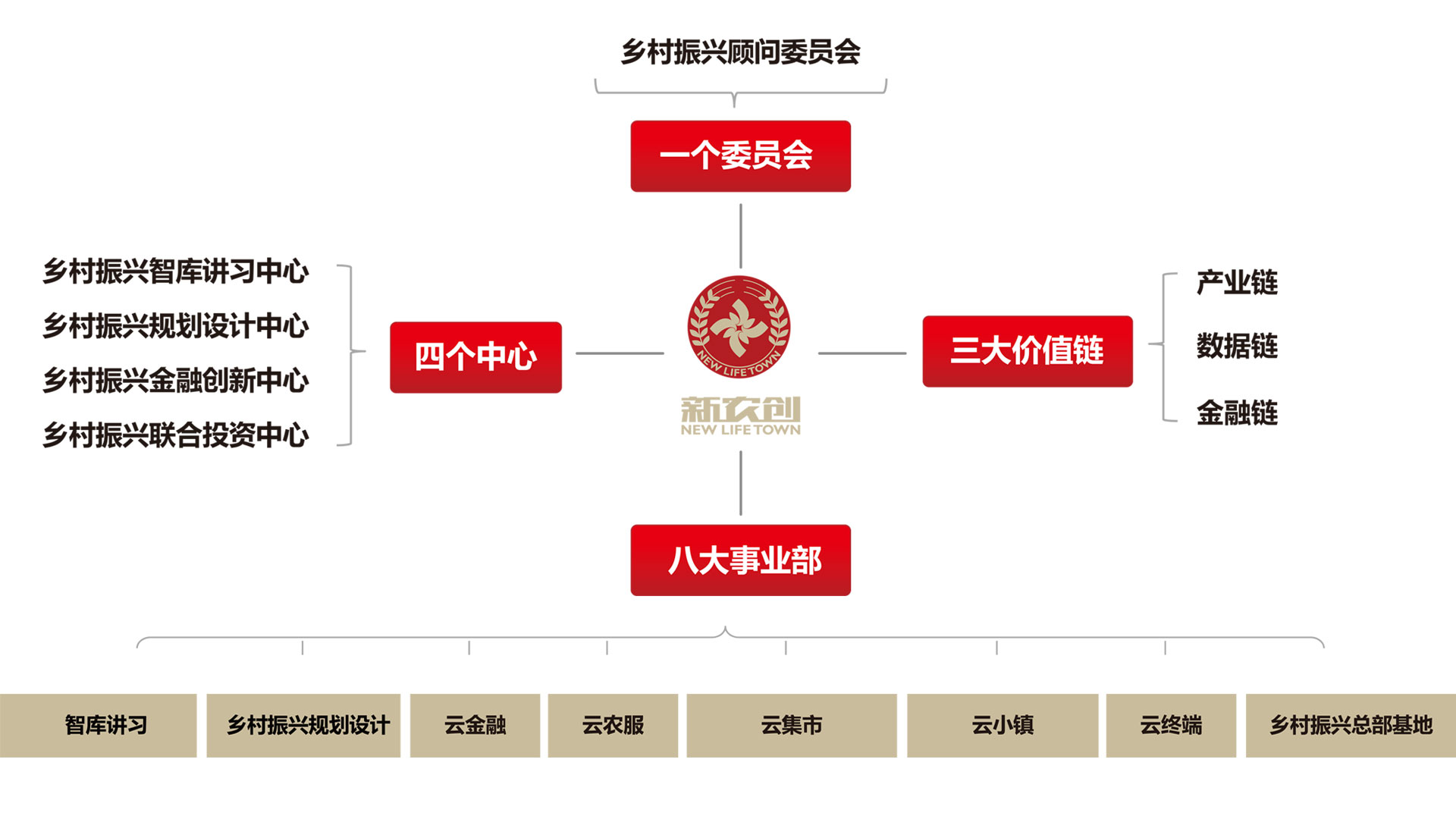 新农创集团组织架构图