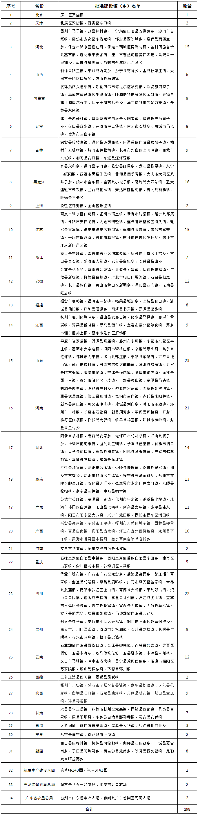 关于批准开展2019年农业产业强镇建设的通知