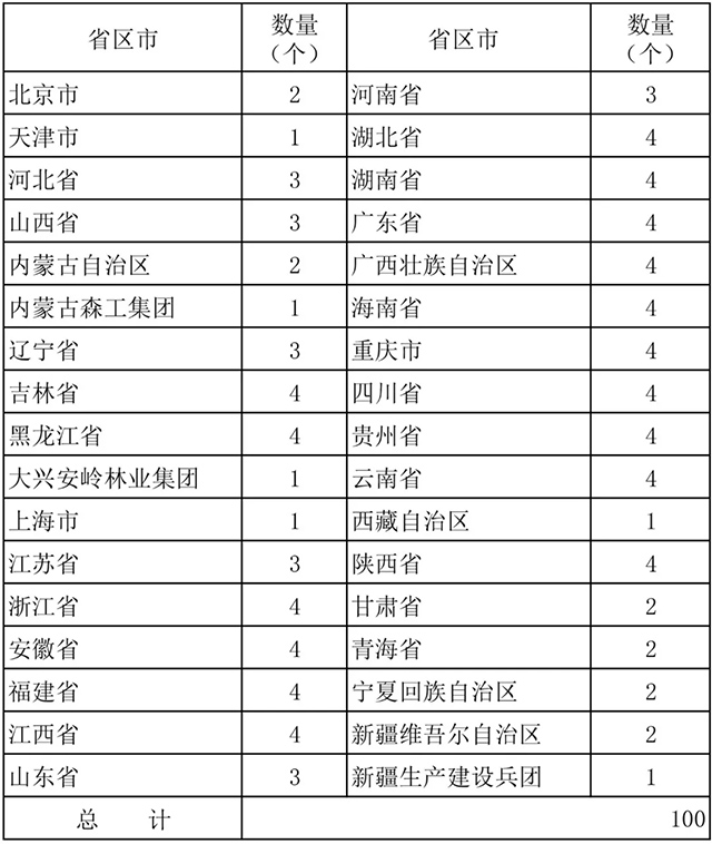 森林康养产业推荐申报控制数表