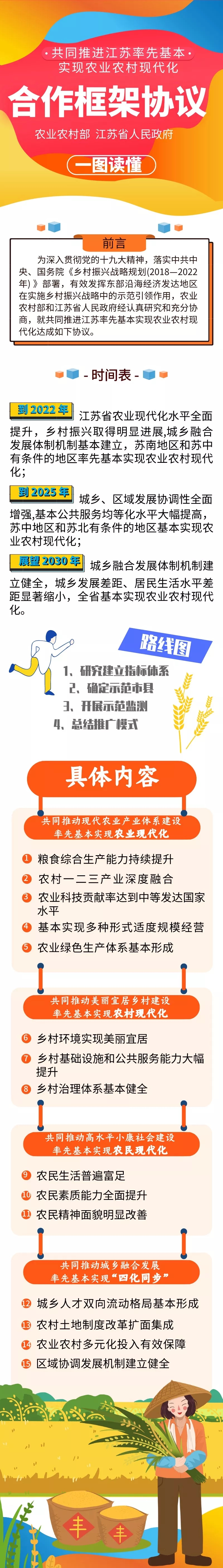 共同推进江苏率先基本实现农业农村现代化