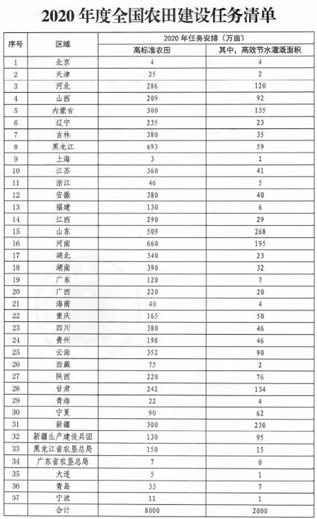 2020年度全国农田建设任务清单