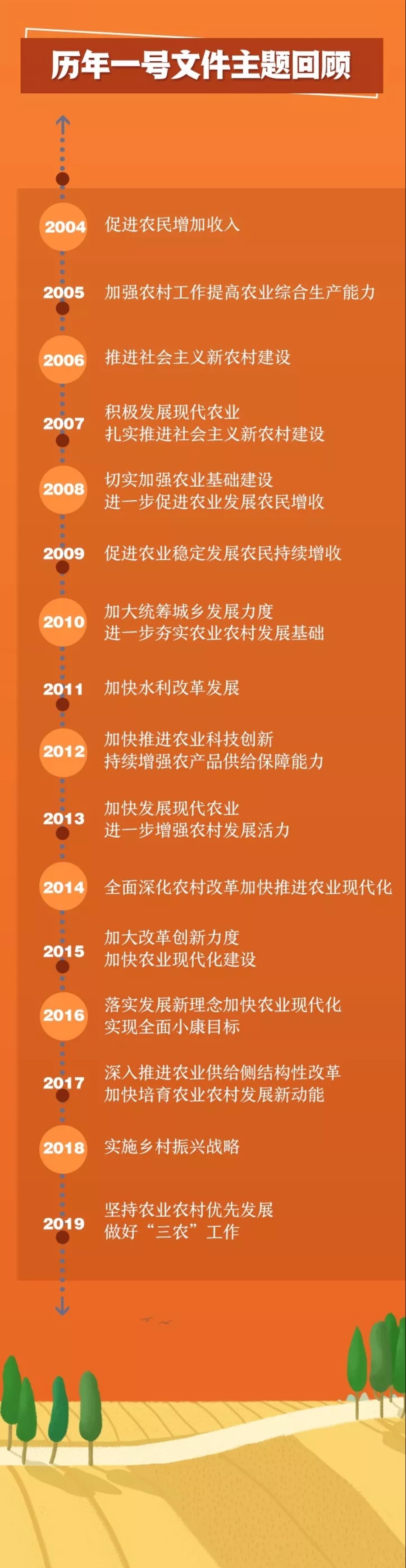 历年一号文件主题回顾