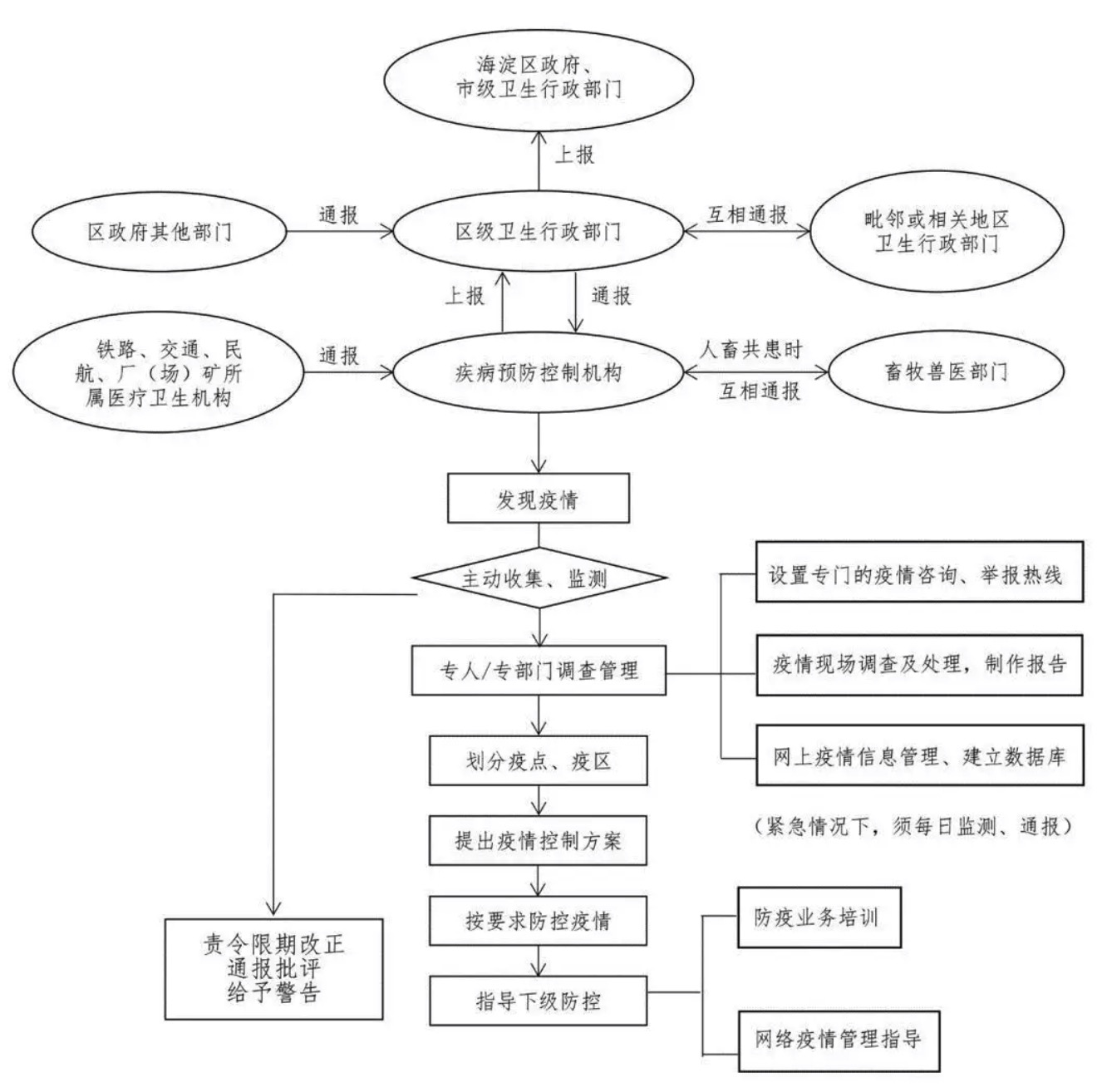 疫情信息收集工作流程图