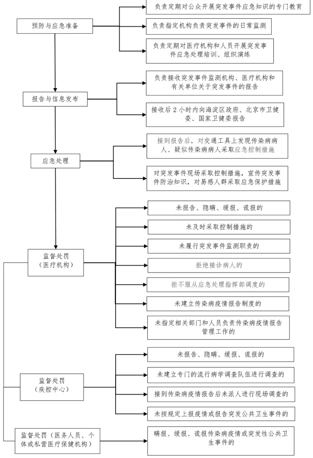 突发公共卫生事件应急处理工作流程图