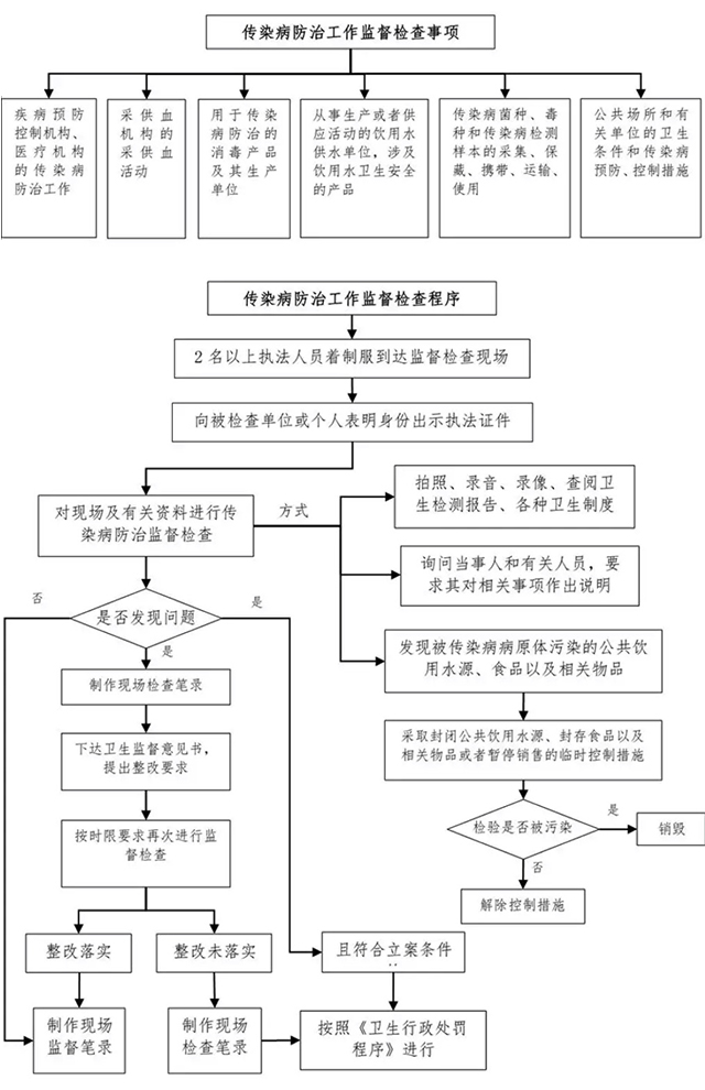 传染病防治监督管理工作流程图