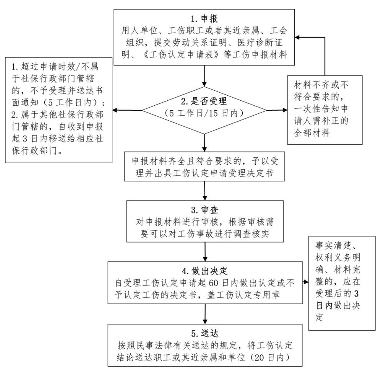 疫情期间感染新型冠状病毒肺炎的工伤认定工作流程图