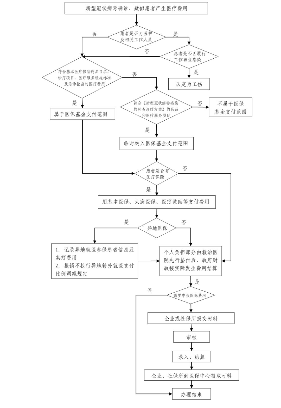 新冠肺炎相关医疗保障工作流程图