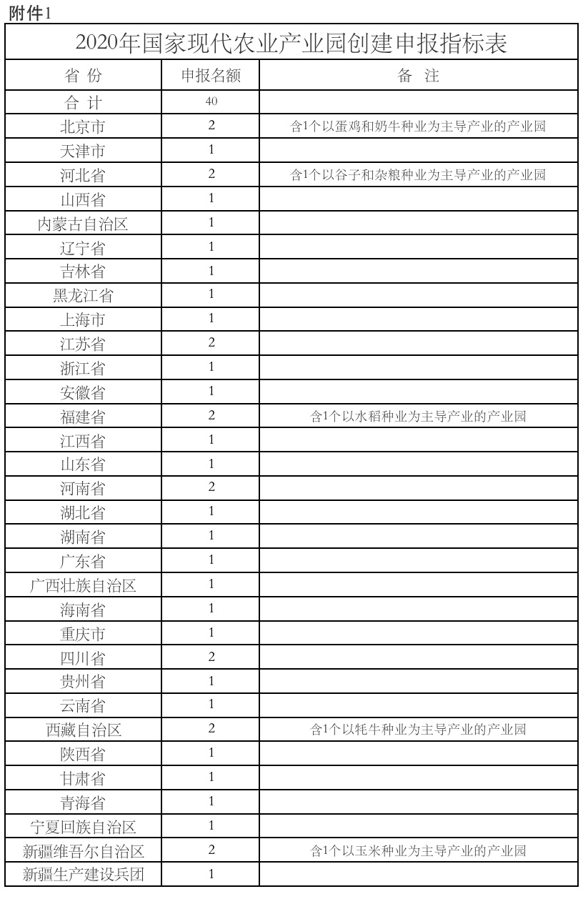 2020年国家现代农业产业园创建申报指标表