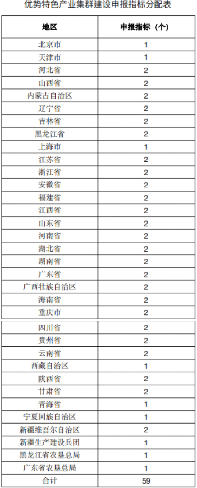 优势特色产业集群建设申报指标分配表