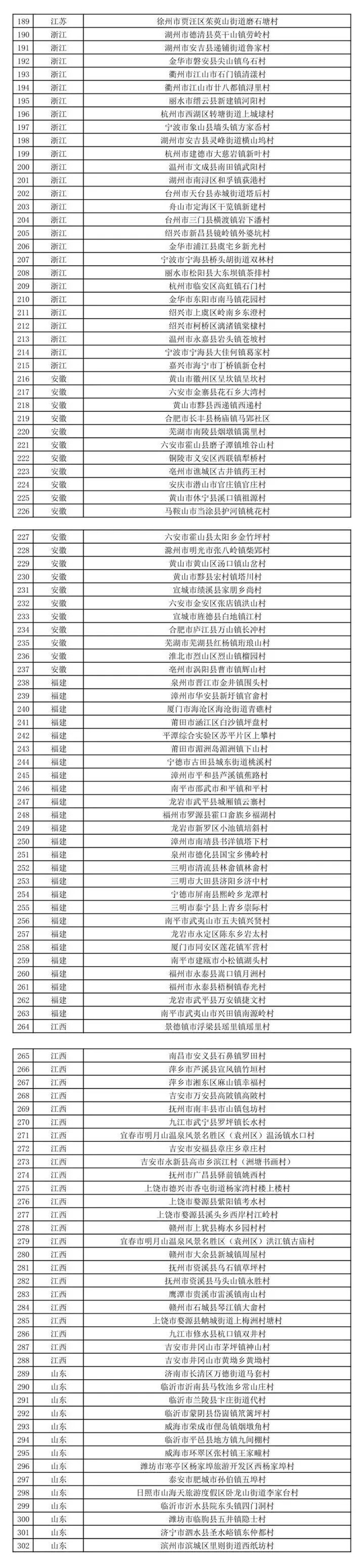 第二批全国乡村旅游重点村名录乡村名单三