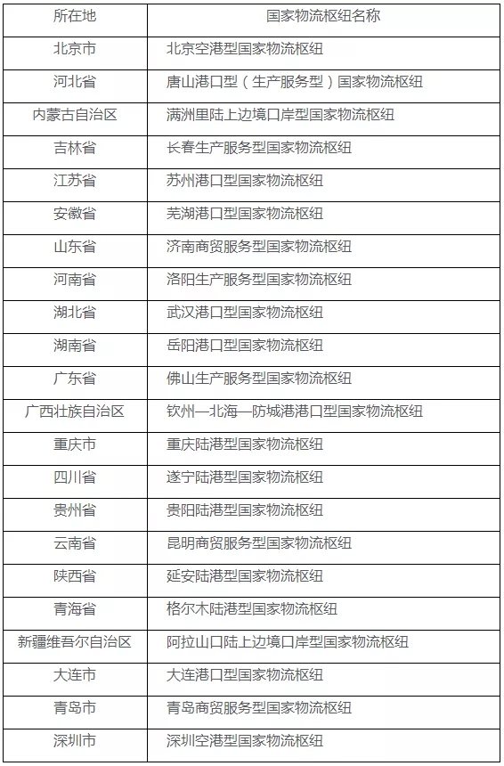 2020年国家物流枢纽建设名单（22个）