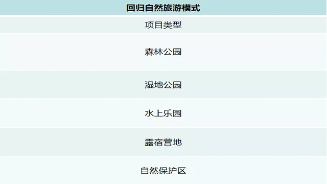 回归自然旅游模式-项目类型