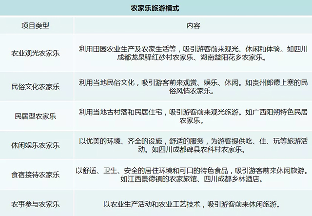 农家乐旅游模式项目类型