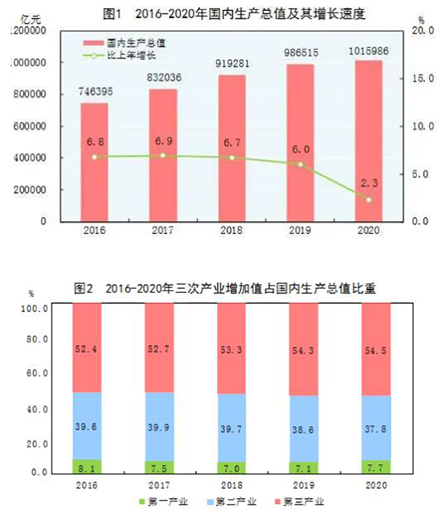 2016-2020年国内生产总值及其增长速度