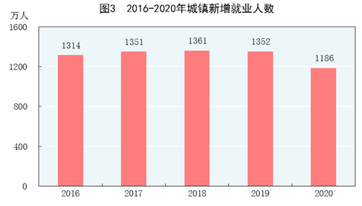 2016-2020年城镇新增就业人数