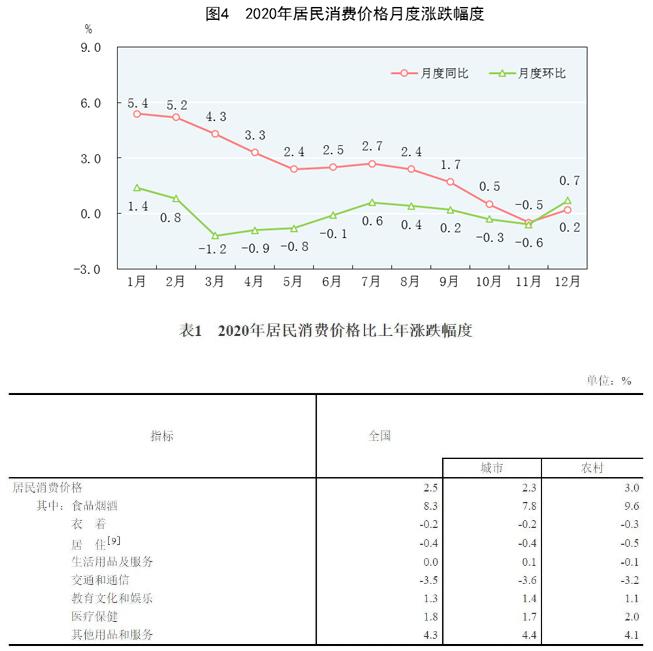 2020年居民消费价格月度涨跌幅度