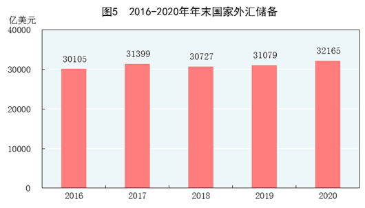 2016-2020年年末国家外汇储备