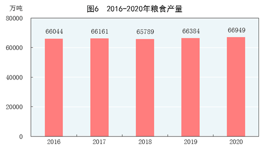 2016-2020年粮食产量