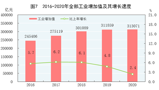 2016-2020年全部工业增加值及其增长速度