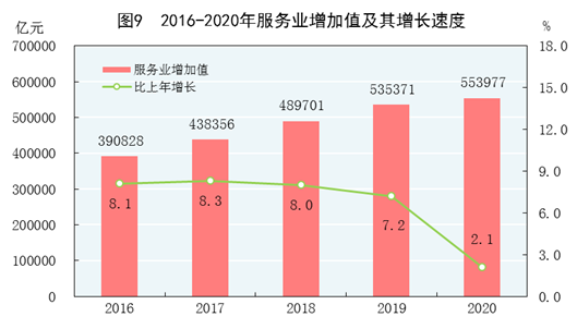 2016-2020年服务业增加值及其增长速度