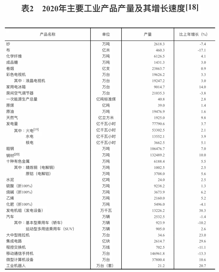 2020年主要工而已产品产量及其增长速度