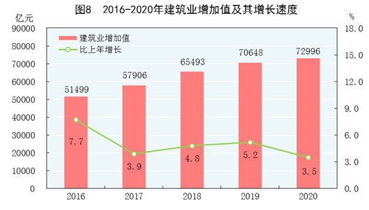 2016-2020年建筑业增加值及其增长速度