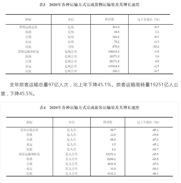 2020年各种运输方式完成货物运输量及其增长速度