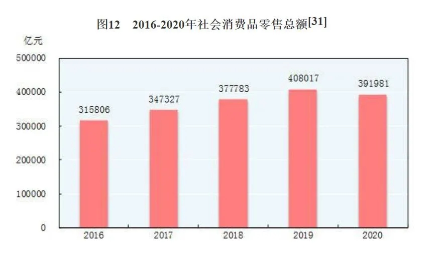 2016-2020年社会消费品零售总额