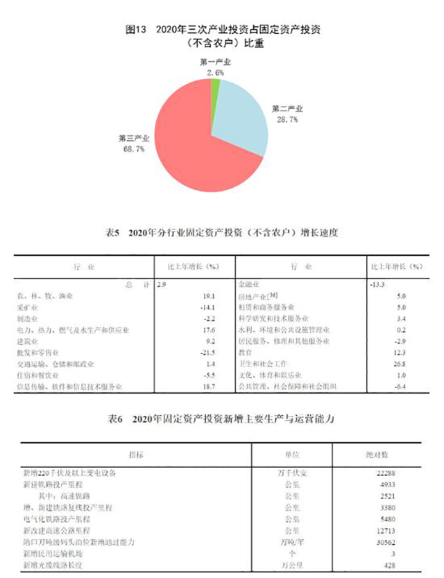 2020年三次产业投资占固定资产投资