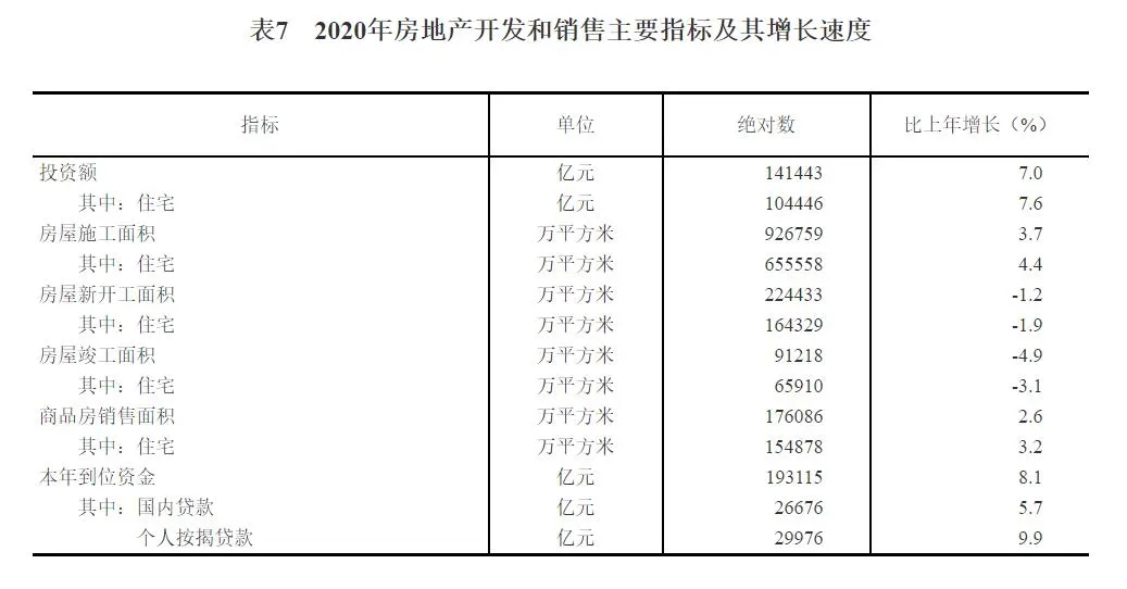 2020年房地产开发和销售主要指标及其增长速度