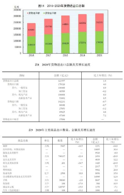 2016-2020年货物进出口总额