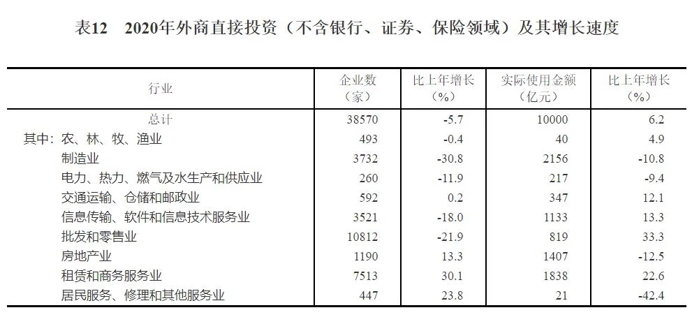 2020年外商直接投资及其增长速度