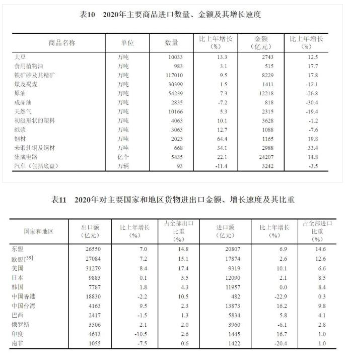 2020年主要商品进口数量、金额及其增长速度