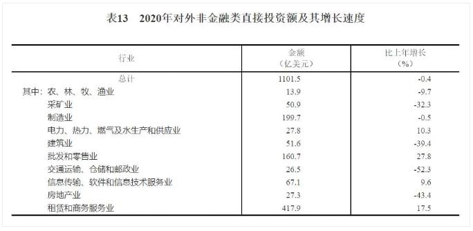 2020年对外非金融类直接投资额及其增长速度