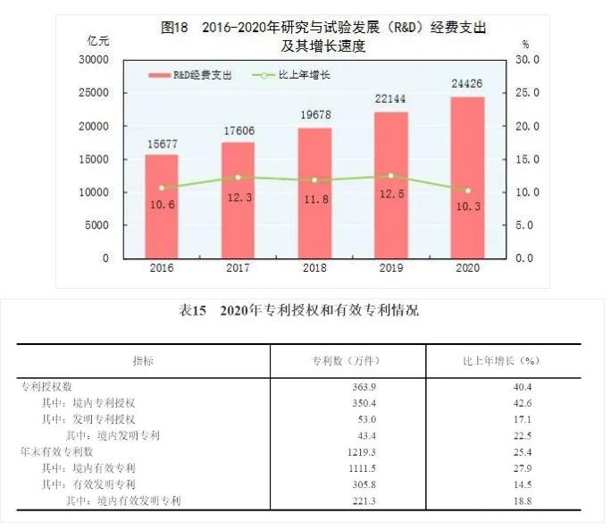 2016-2020年研究与实验经费支出及其增长速度