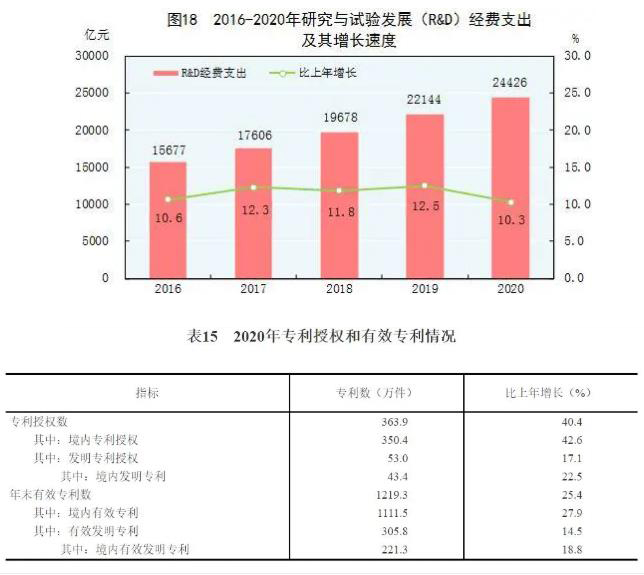 2016-2020年研究与实验发展经费支出及其增长速度