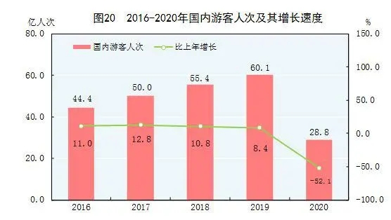 2016-2020年国内游客人次及其增长速度