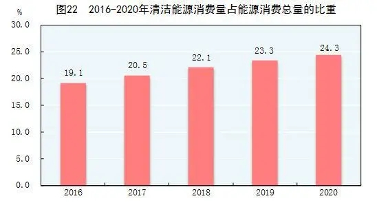 2016-2020年清洁能源消费量占能源小飞鱼总量的比重