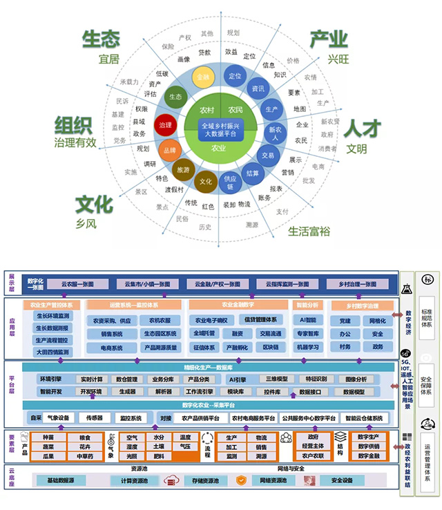数字乡村大脑架构设计