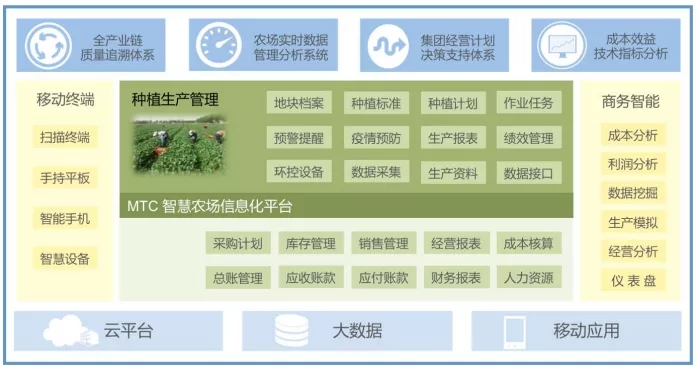 智慧农业园区管理系统