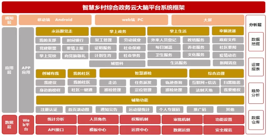 新农创乡村治理体系架构